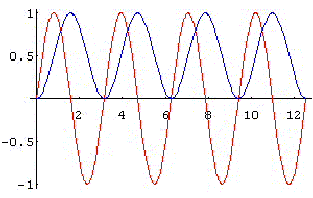 How do you find the derivative of sin2x?